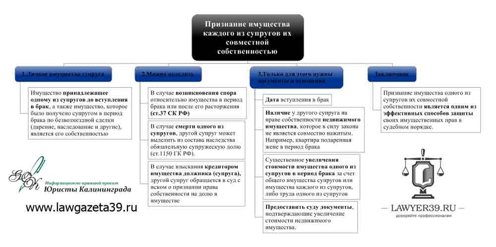 Признание имущества супругов совместным. Собственностью каждого из супругов является. Что не является собственностью каждого из супругов. Наследование имущества являющегося общей совместной собственностью.